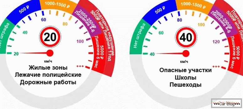 what is the allowed speeding in Russia