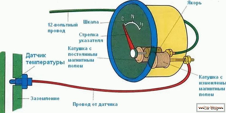 principle of operation of the coolant temperature sensor