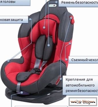 The main elements of the child car seat