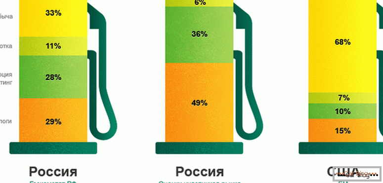 why gasoline rises in Russia