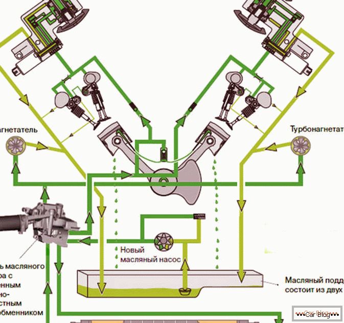 principle of operation of the engine lubrication system
