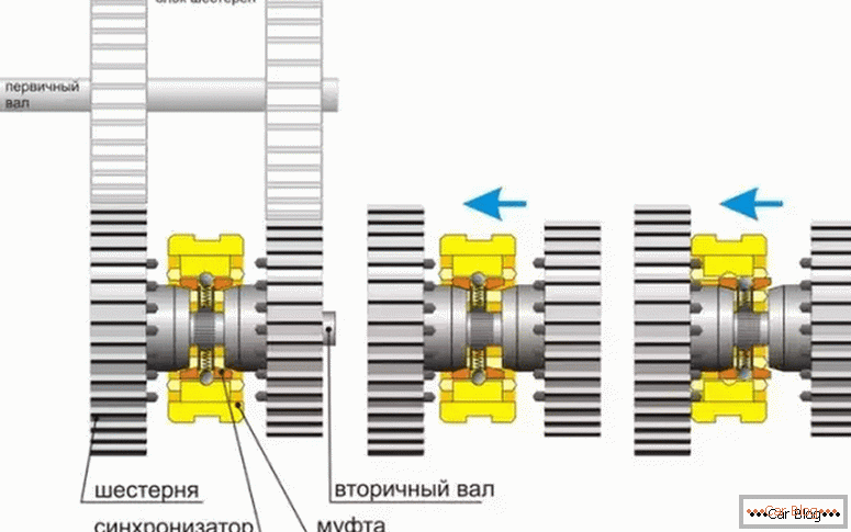 which device is a manual transmission легковушки