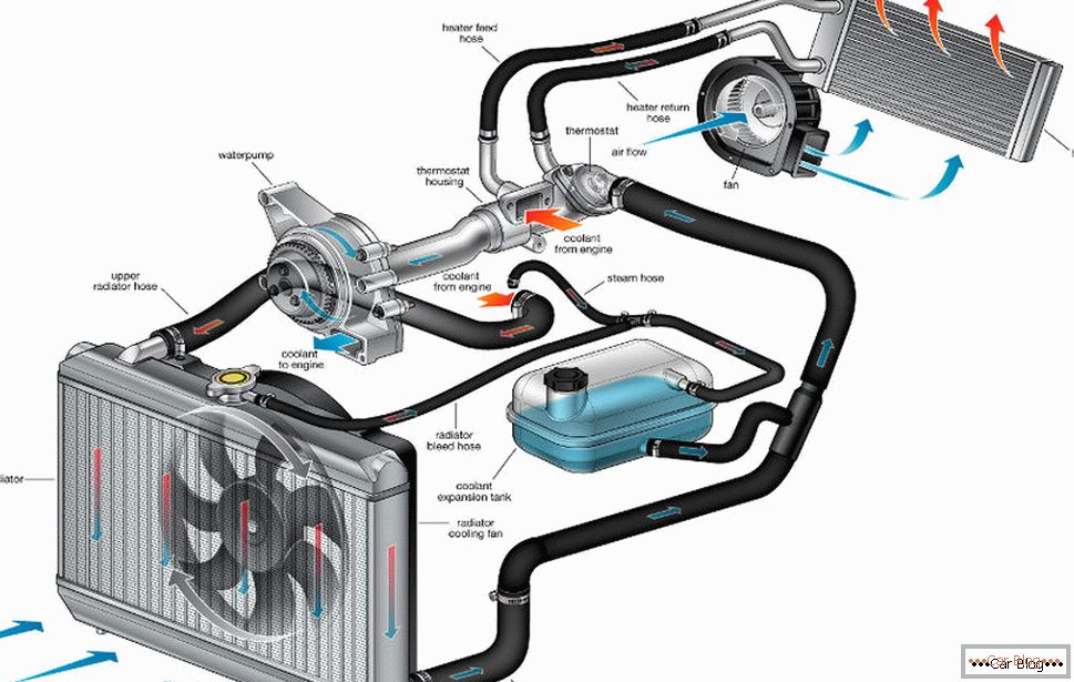 Car cooling system diagram